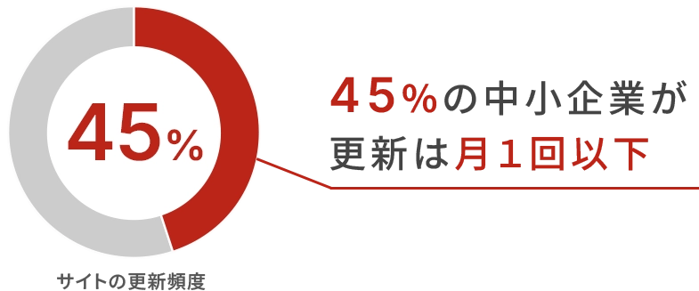 45%の中小企業が更新は月1回以下