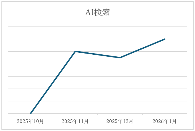 AIからの流入数推移グラフ。2025年11月から実績が出ている。