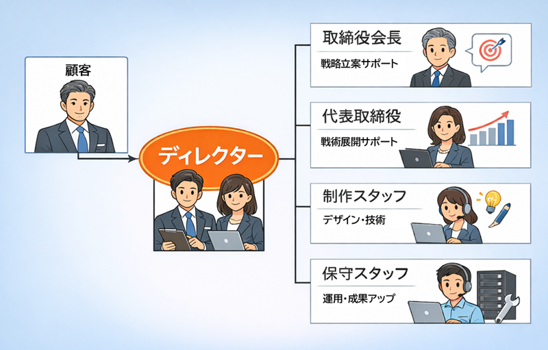 DIKの社内体制図。ディレクターが顧客窓口となって、経営者から技術スタッフがスクラムを組んでバックアップしています。