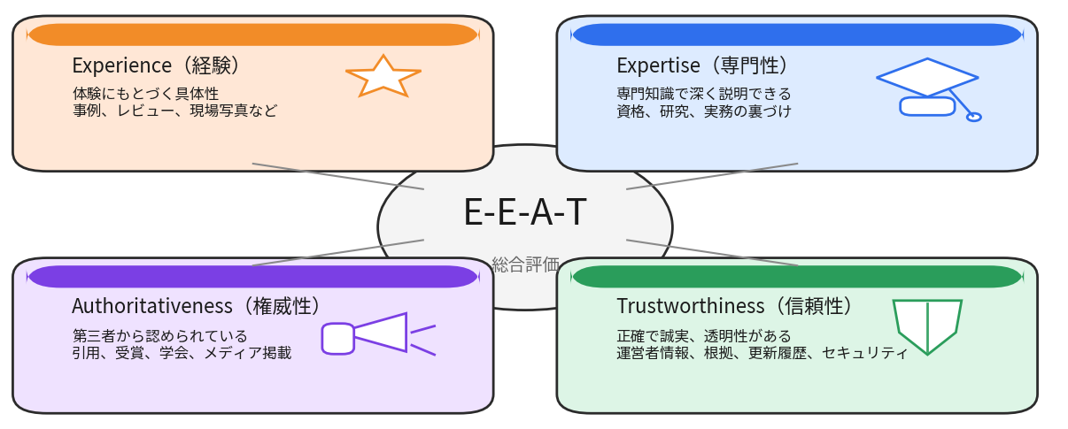 EEATの説明画像