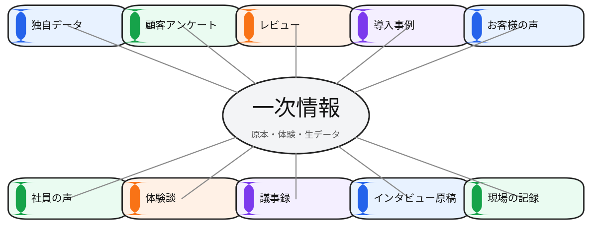 一次情報の説明画像
