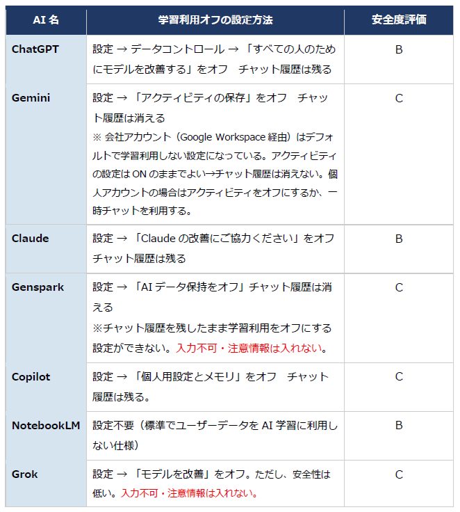 AIツール毎のセキュリティ設定表